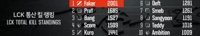 LCK名副其实第一人Faker完结2000杀但他还有个惋惜
