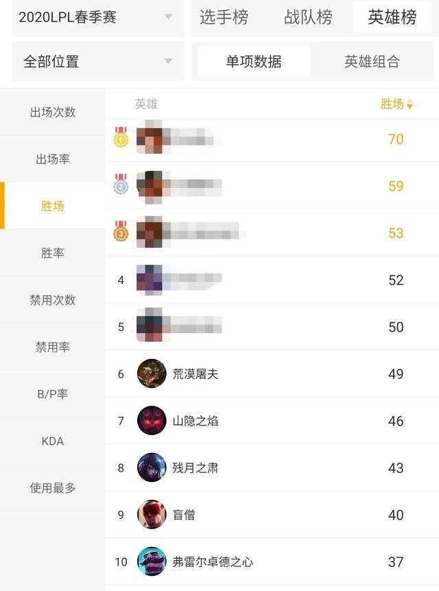 LPL春季赛英豪胜率榜揭晓榜首不是厄斐琉斯第二是辅佐英豪