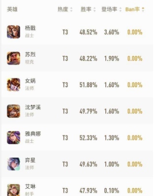 艾琳禁用率为0能忍但这6人禁用率为0上场率缺乏1％不加强底子玩不了