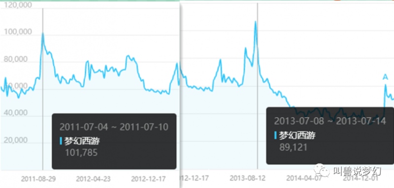 梦境西游近十年百度指数改变每一次峰值背面有什么事情发作