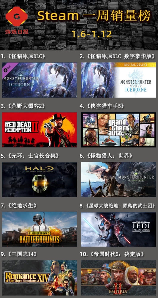 Steam一周销量榜这新游戏独揽冠亚军却收成榜单最低点评