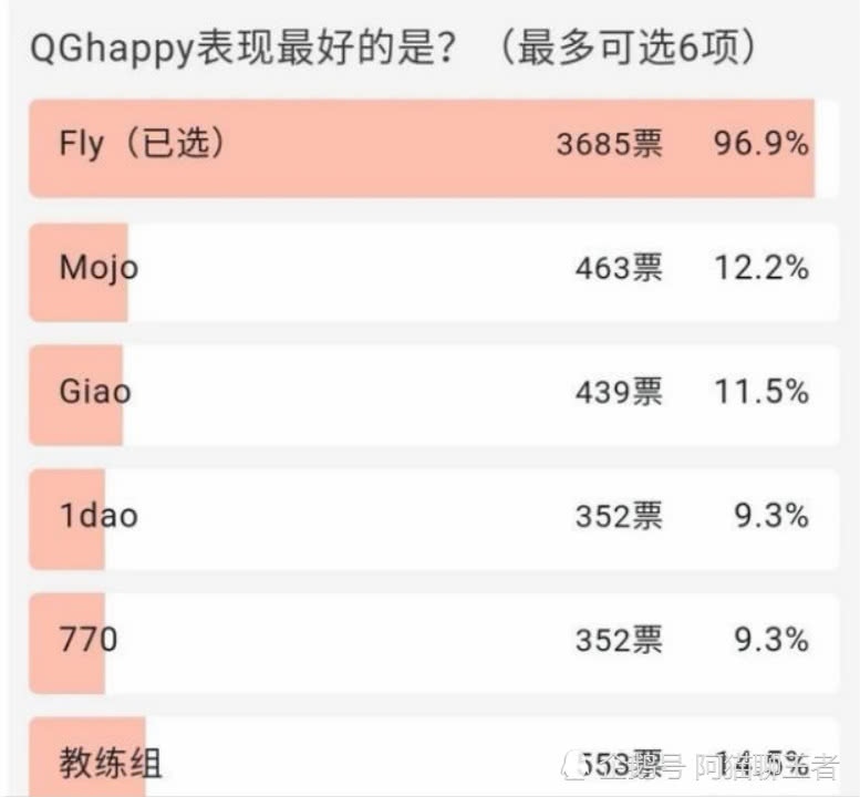 QG夺冠三流边路被从头界说96％玩家以为飞牛是前史第一人