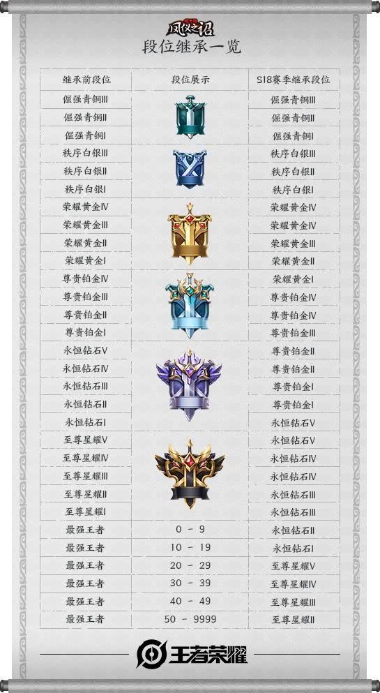 王者荣耀S18赛季9号更新永久皮肤6选一最爽形式上台