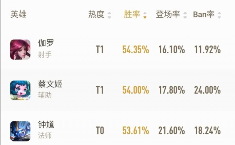 新赛季射手强度大变天无位移的她胜率登顶成射手一姐