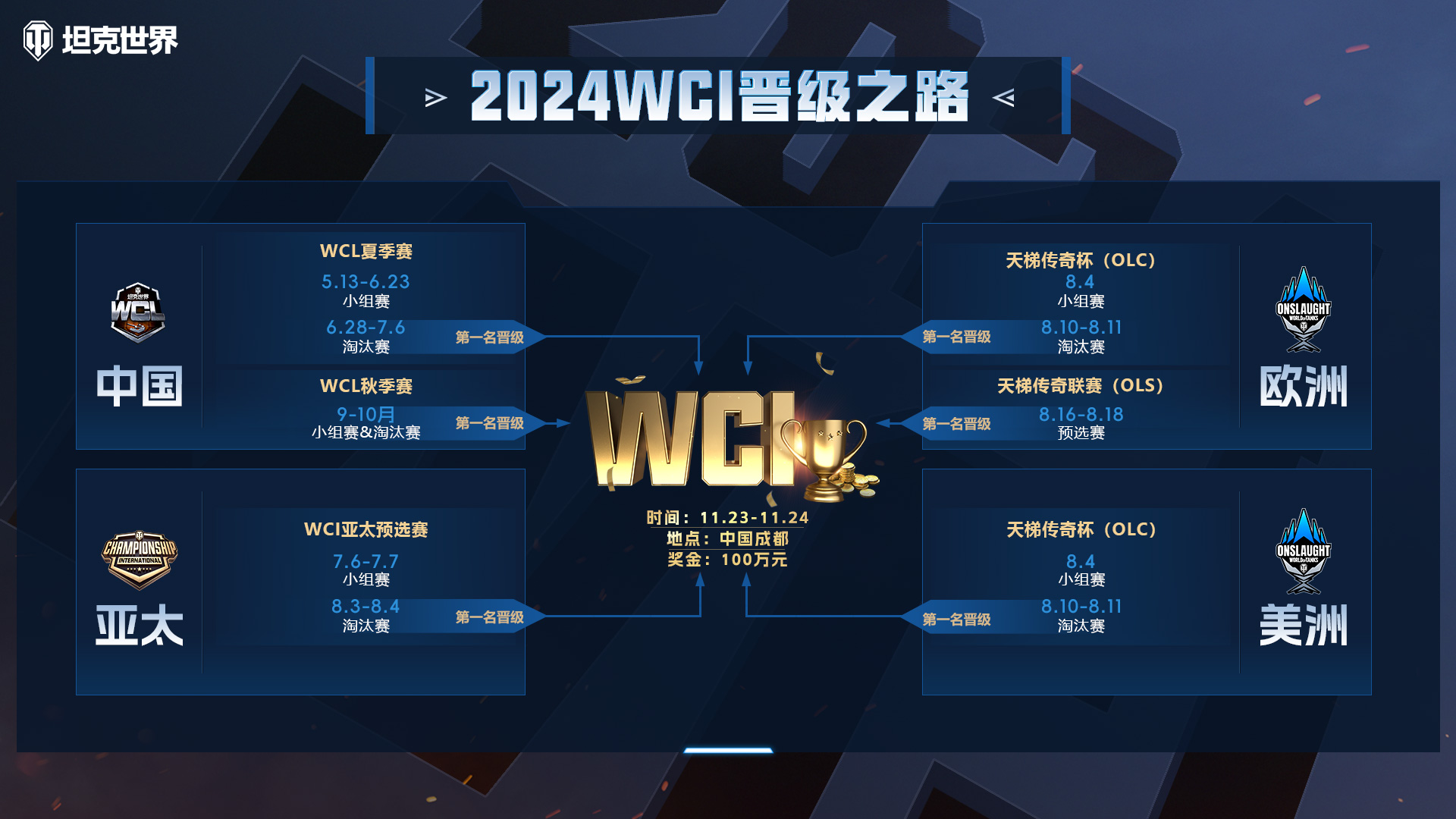 坦克世界WCL秋季赛今晚开战，打响成都WCI预选最后一站